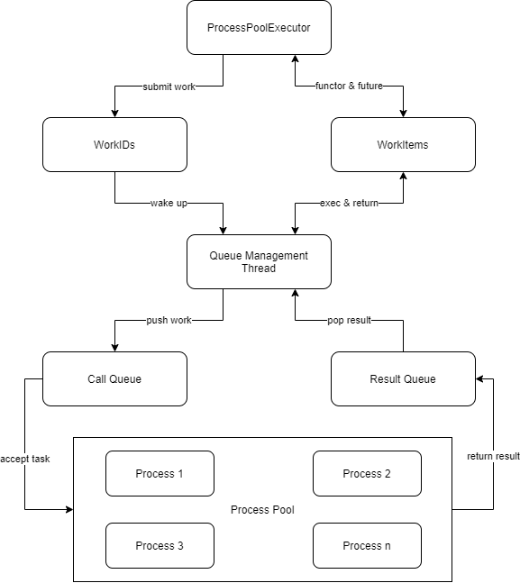 python_processpoolexecutor