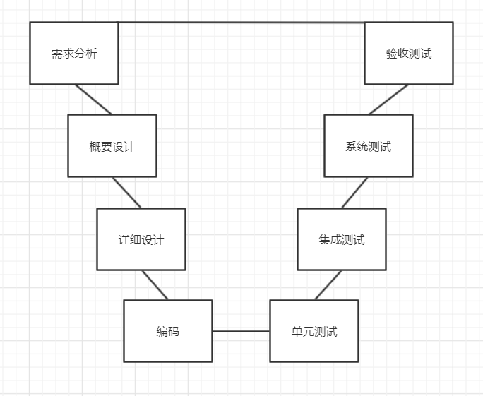 v模型